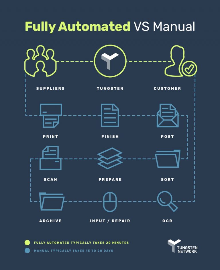 5 Reasons To Automate Invoice Processing | Tungsten Network